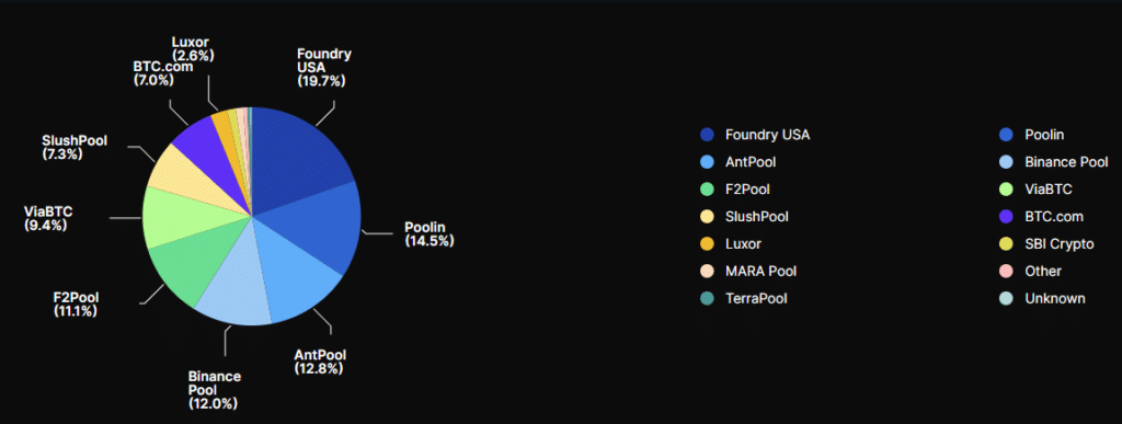 Pools de minería bitcoin.