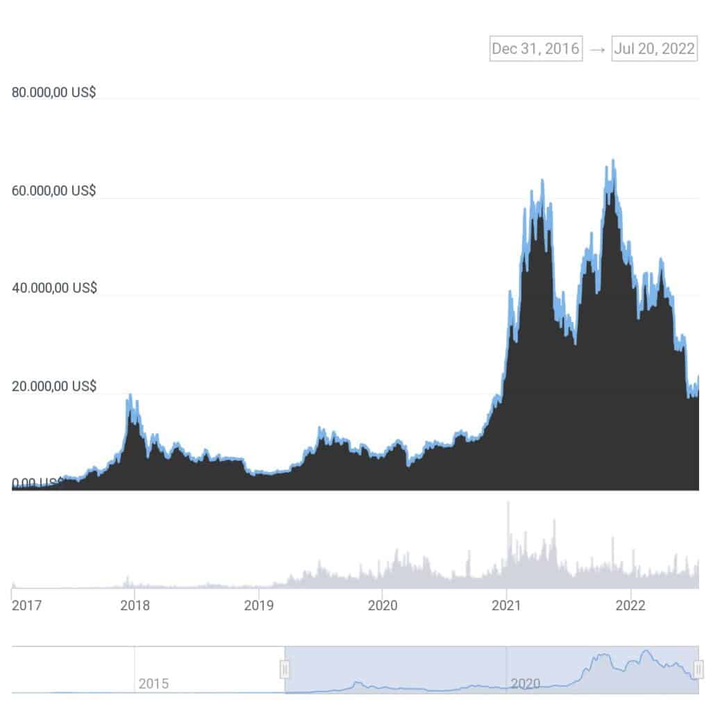 gréfico del precio de bitcoin entre 2017 y julio del 2022