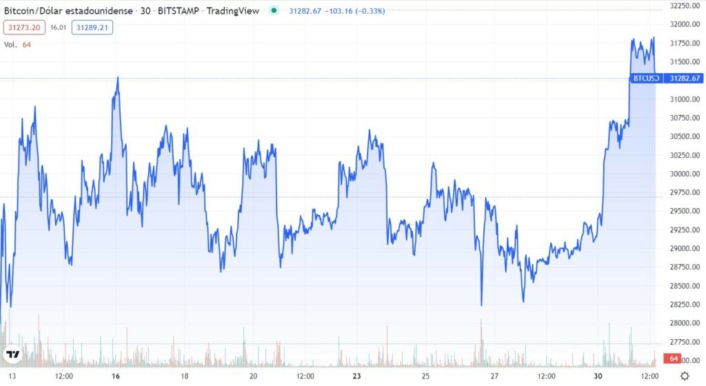 Precio de Bitcoin se han mantenido en $28.000 las últimas semanas.