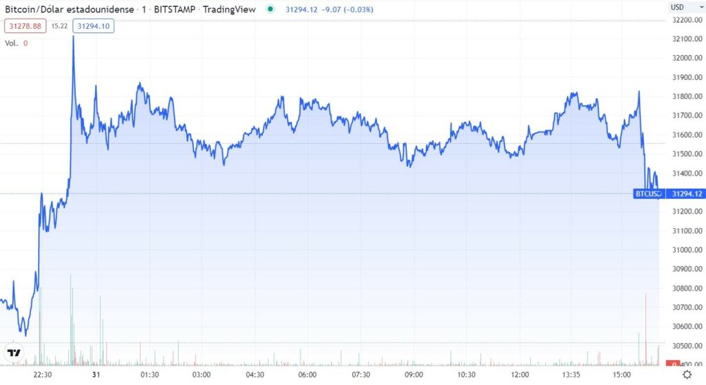 Precio de Bitcoin llegó a $ 32.000.