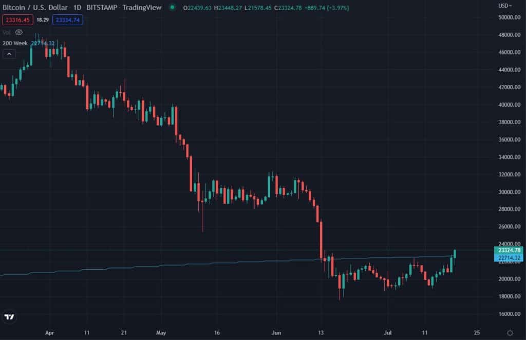 gráfico precio de bitcoin en dólares