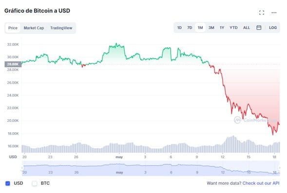 variacion en el precio de bitcoin presentada en el último mes, alcanzando actualmente el nivel de precio en los usd 17.700