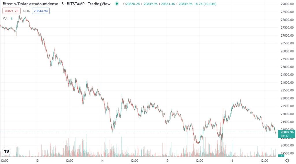 gráfico de precio de bitcoin muestra soporte a nivel del precio de 20.000 dólares