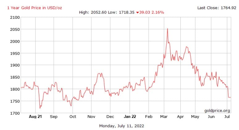 The price of gold and bitcoin falls as investors flee to the dollar