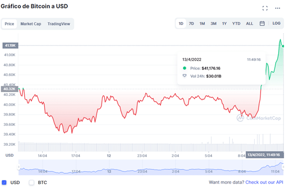 El precio de bitcoin podría rebotar con la llegada de más inversionistas