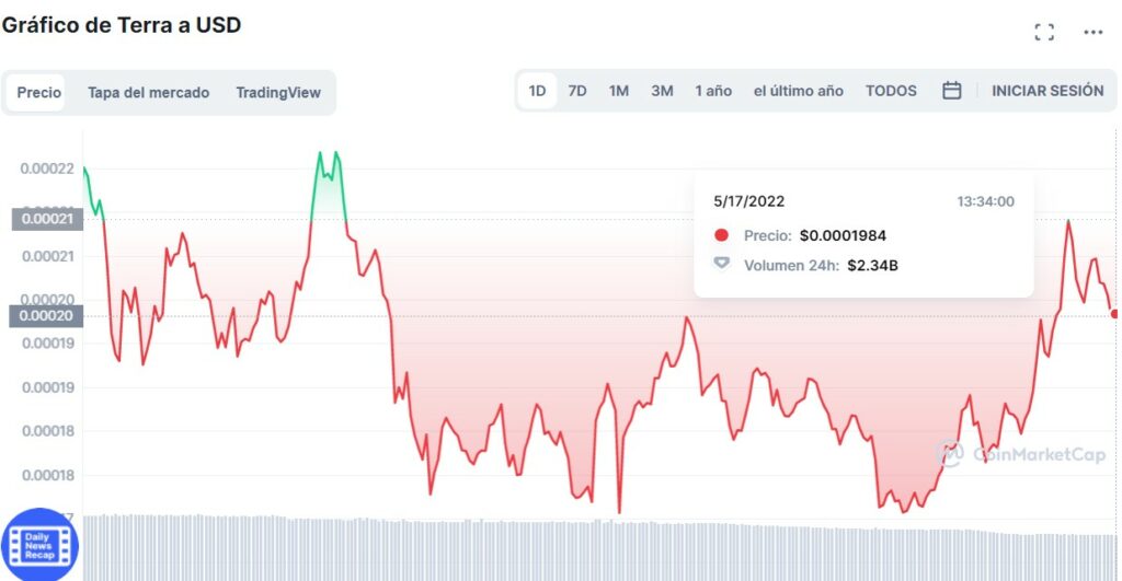 Precio de Terra USD.