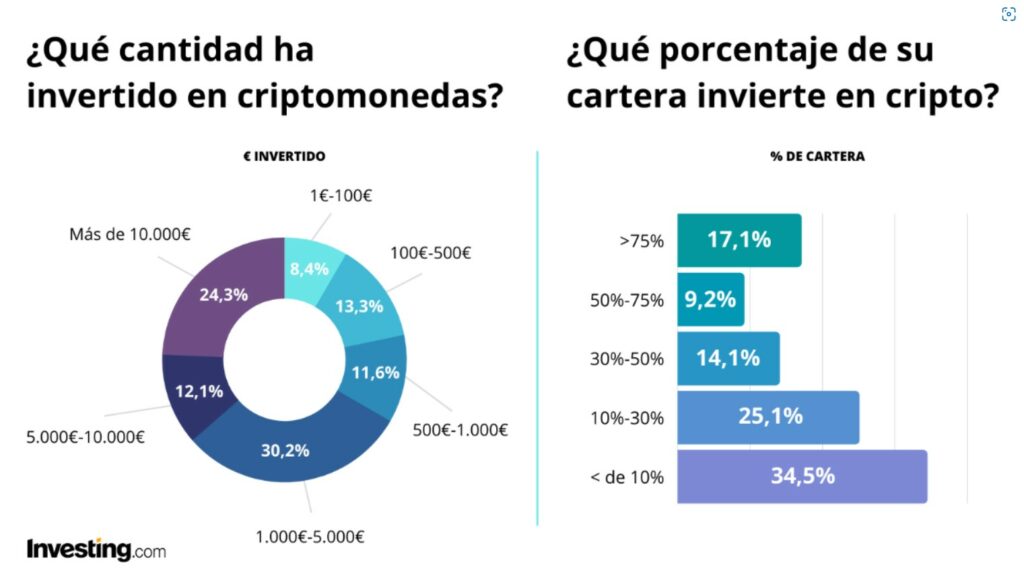 Promedio de inversión en criptomonedas en España.