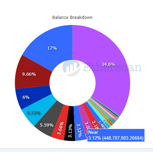 Puente entre Ethereum y Near.