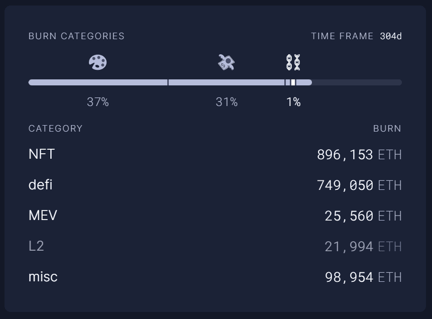 ETH burning.