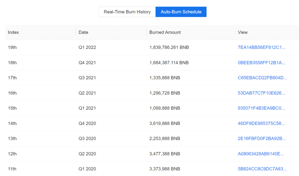 Binance Network Burns Nearly 2 Million BNB, Surpassing Last Year's Records