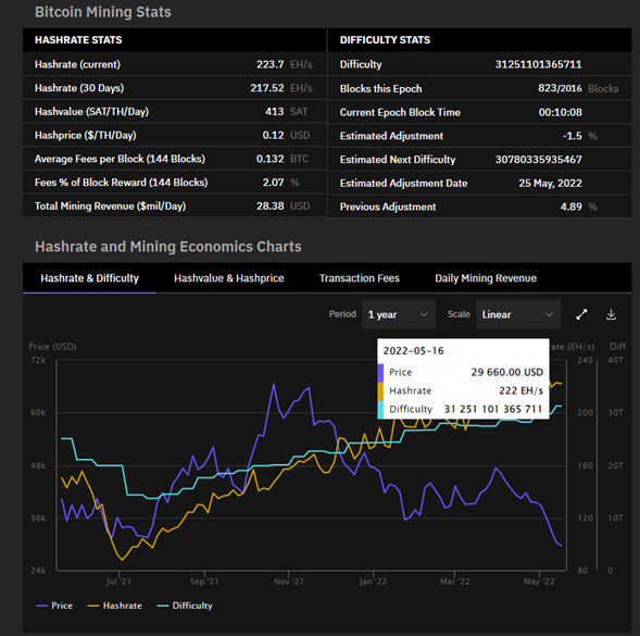 Bitcoin mining profitability.