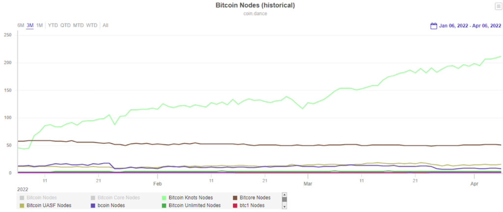 graph shows the increase in the use of the bitcoin knots client, surpassing the use of bitcoin core