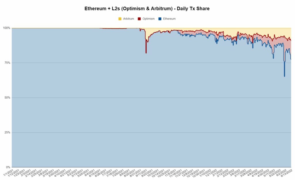 1 in 4 Ethereum transactions are made through rollups