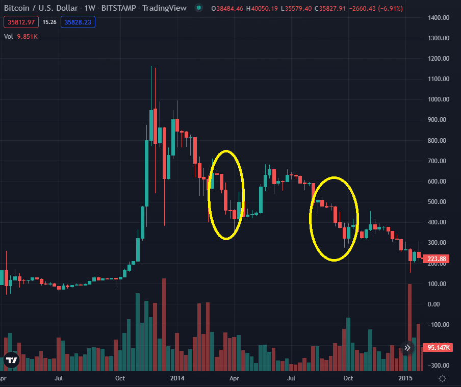 bitcoin price chart showing two negative patterns in 2014