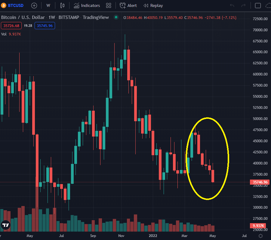 bitcoin price chart shows five consecutive weeks in decline