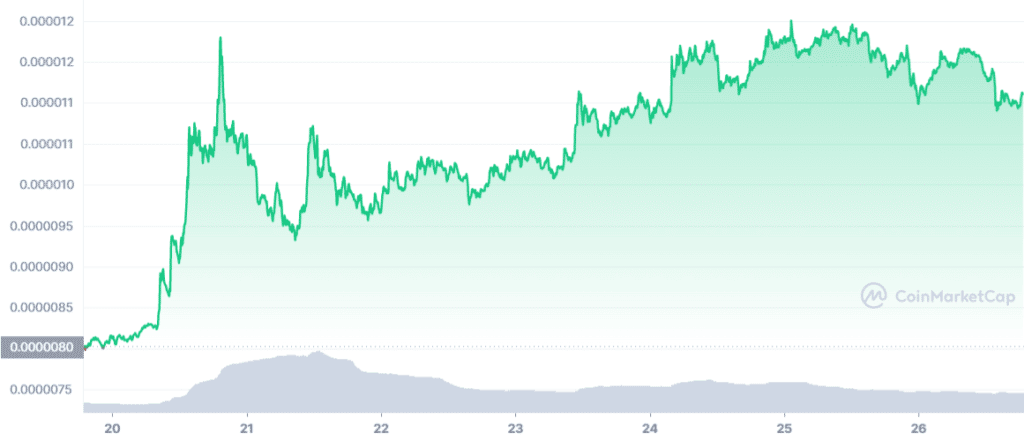 Puppy coins and DeFi tokens come back to life with gains of more than 10%