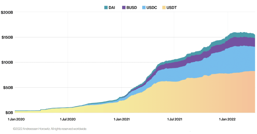 Circulación de stablecoins durante 2021.