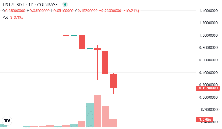 This is how a trader experienced the fall of Terra USD, losing up to 70% of his investment