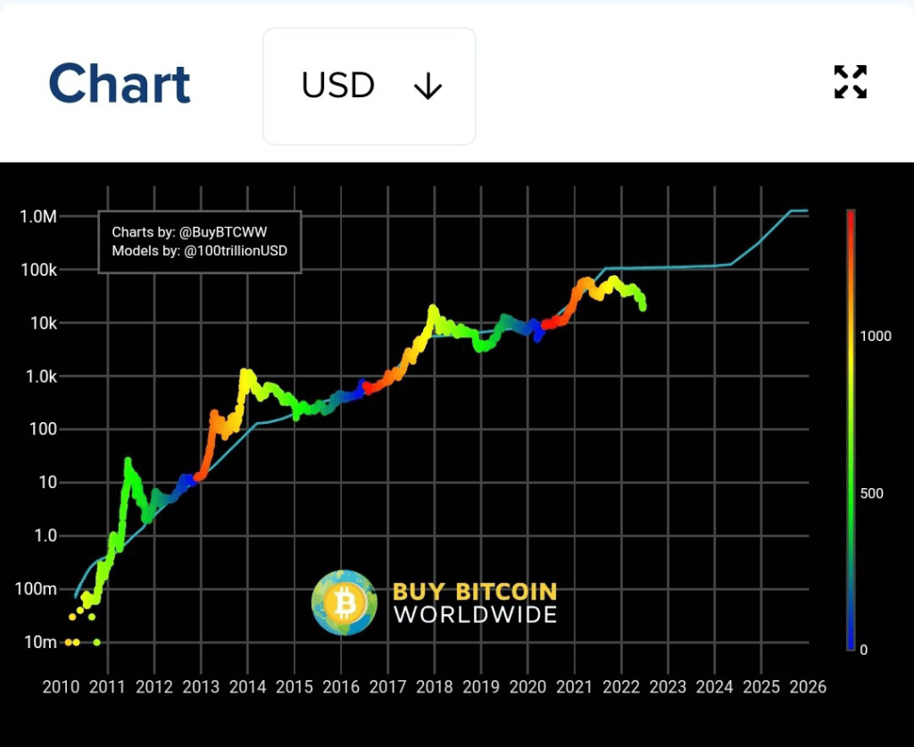 Stock to flow model for bitcoin price.