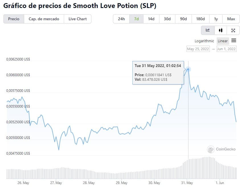 Smooth Love Potion price today, SLP chart and market cap.