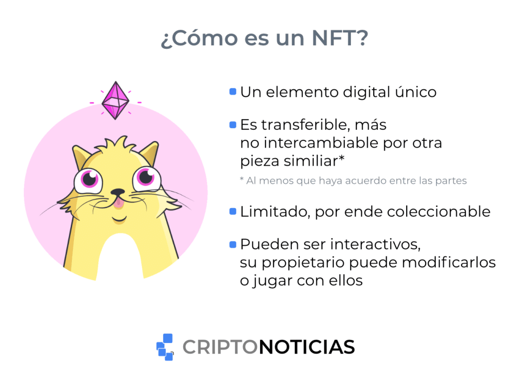 ¿Cómo es un NFT?

Un elemento digital único.
Es transferible, más no intercambiable por otra pieza similar.
Limitado, por ende coleccionable.
Pueden ser interactivos.