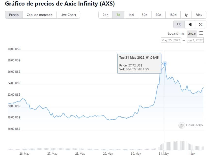 Axie Infinity price today, AXS chart and market cap.