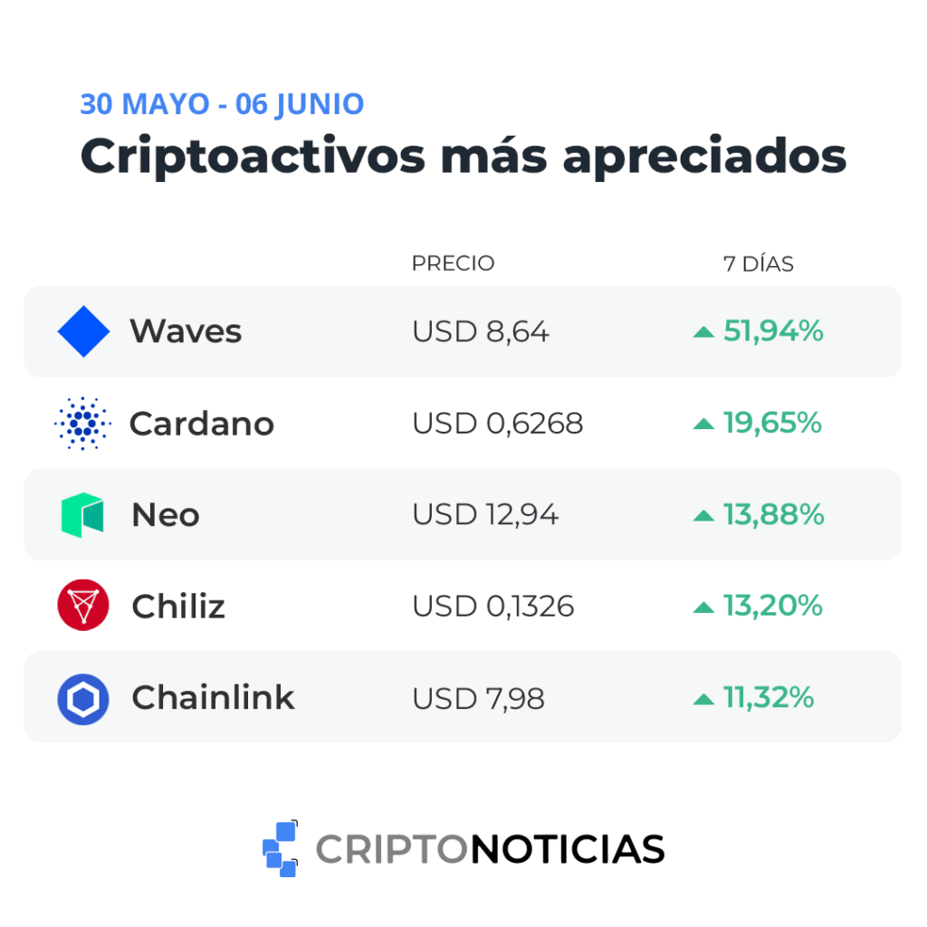 Waves and Cardano dominate in the expected green week of bitcoin price