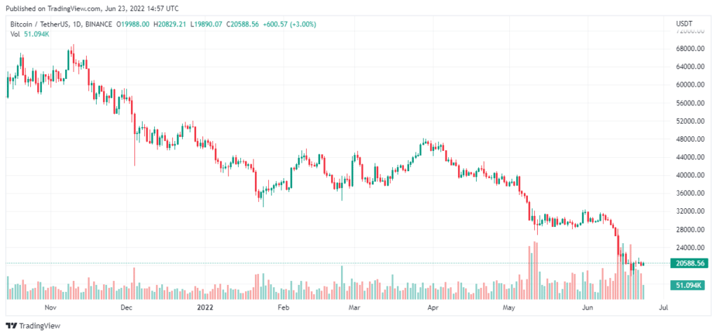 2 bitcoin investment strategies to make money in the bearish cycle, according to an expert