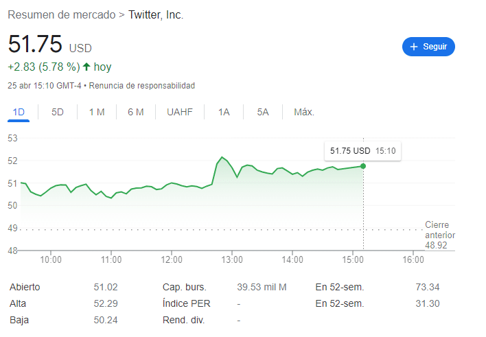 Closing price once the purchase of Twitter was completed