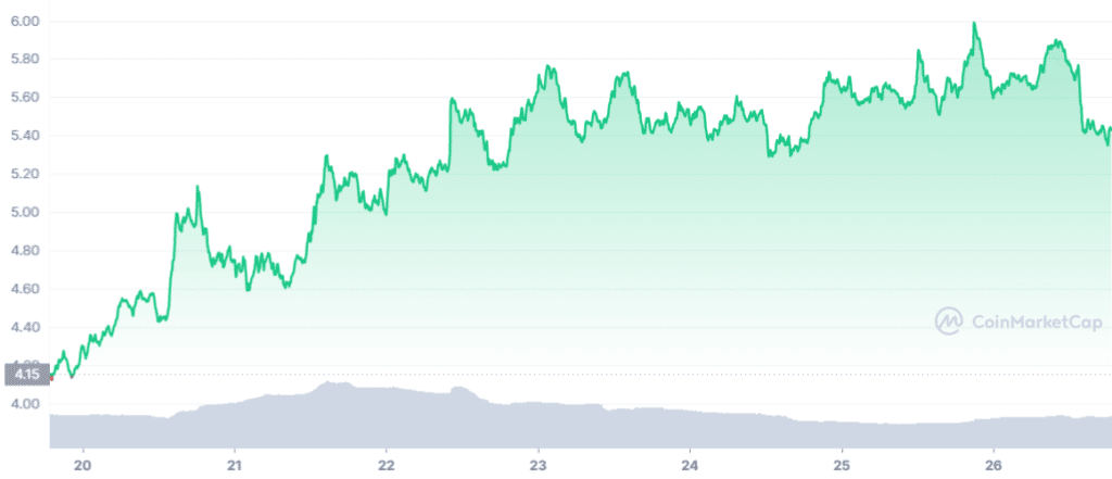 Puppy coins and DeFi tokens come back to life with gains of more than 10%