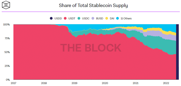 usdt usdc busd dai, supply of stablecoins-