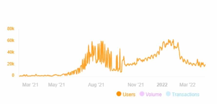 Graph shows drop in number of Axie Infinity users