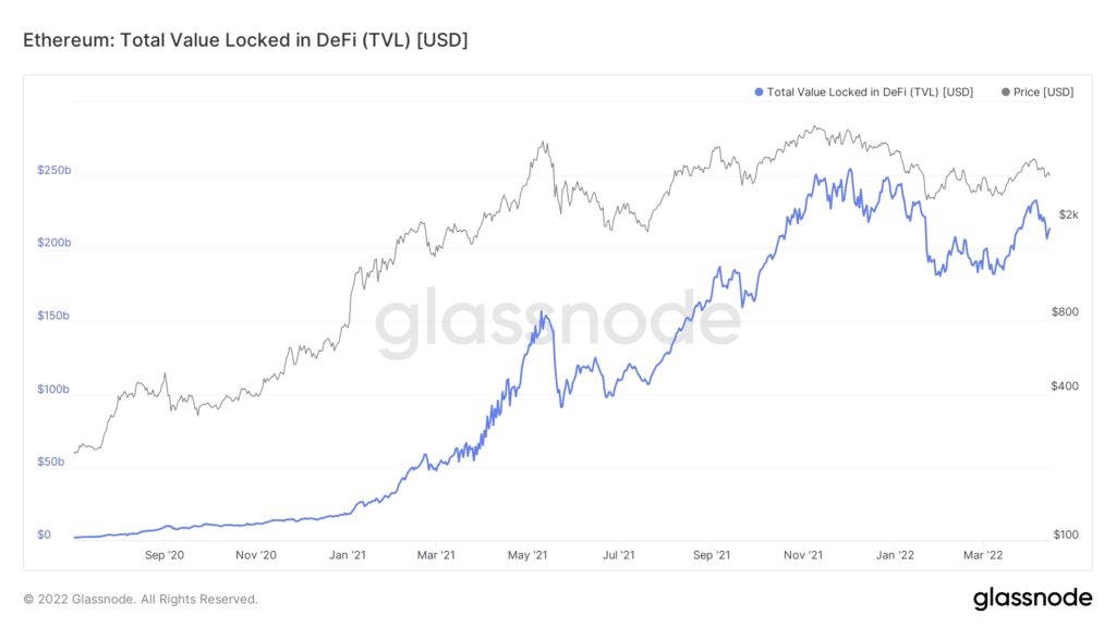 graph increase in volume of ethers locked in defi platforms