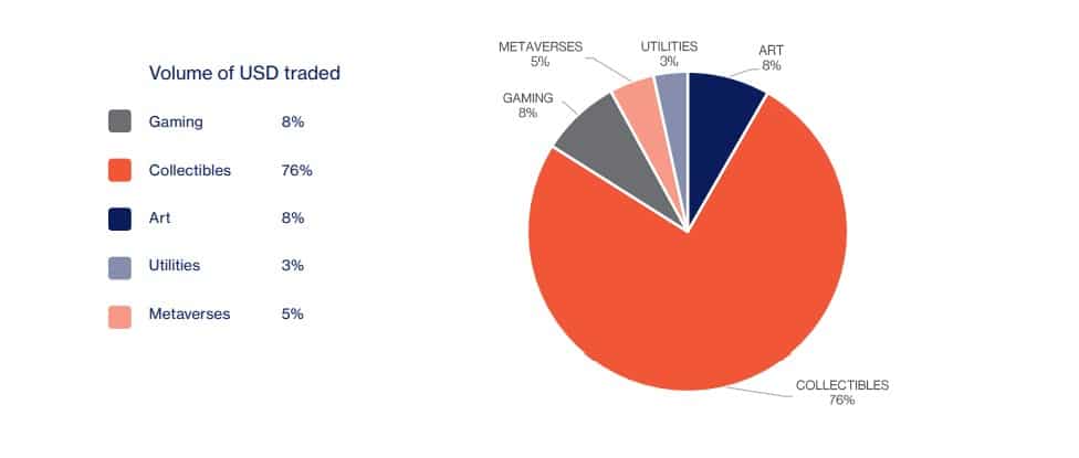 chart shows trade segmentation within the nft market