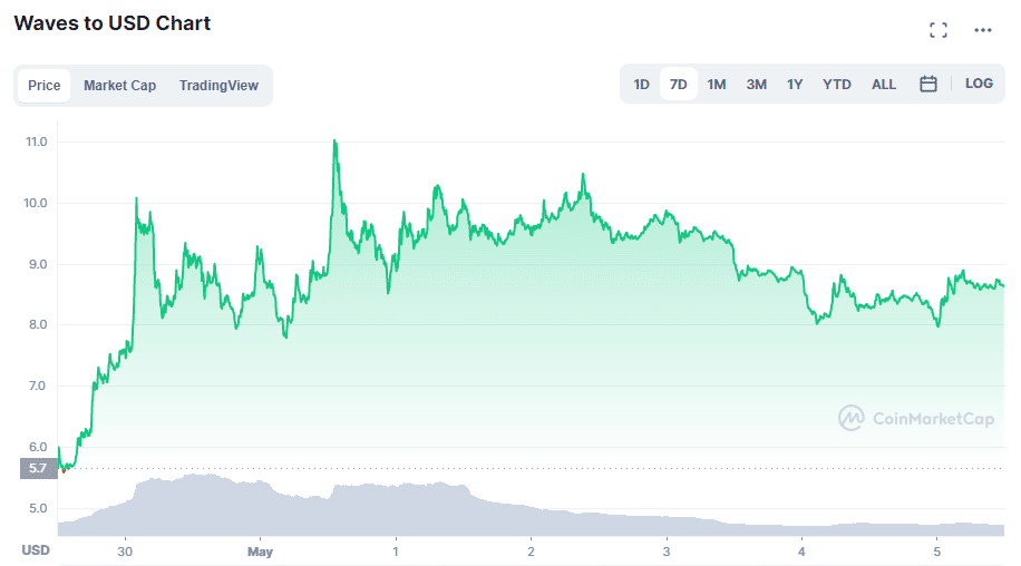 Waves and Cardano dominate in the expected green week of bitcoin price