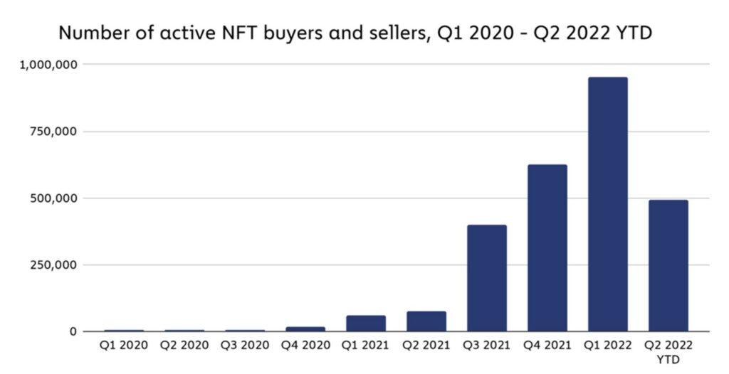 What is happening with the NFT market? This is what the data reveals