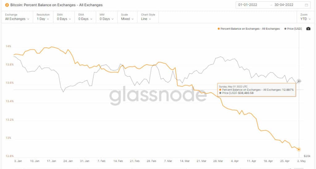 graph shows exit of bitcoin from exchanges