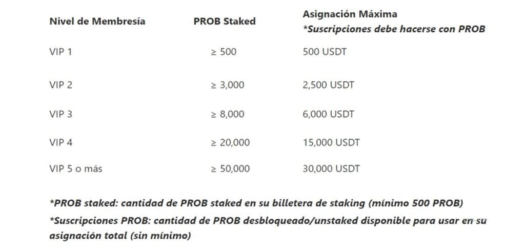 Tabla de asignación de Ether en función del nivel de membresía.