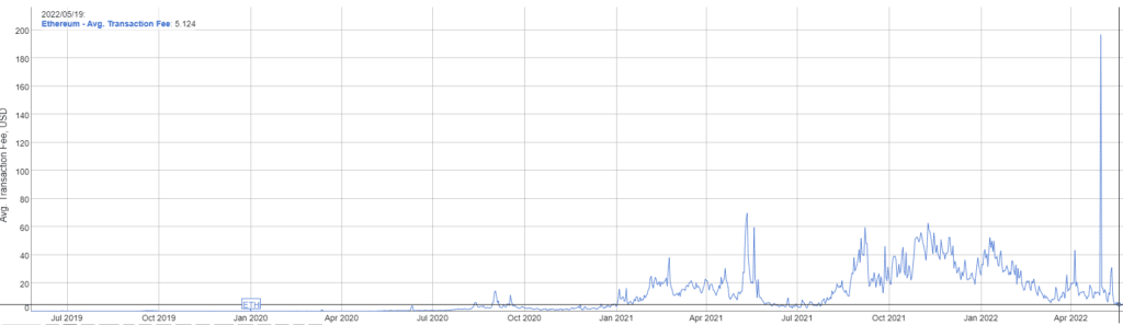 grafico muestra historico del precio de las comisiones en ethereum