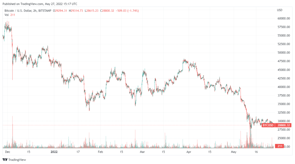 grafico muestra rallys alcistas en el precio de bitcoin a pesar de la tendencia bajista