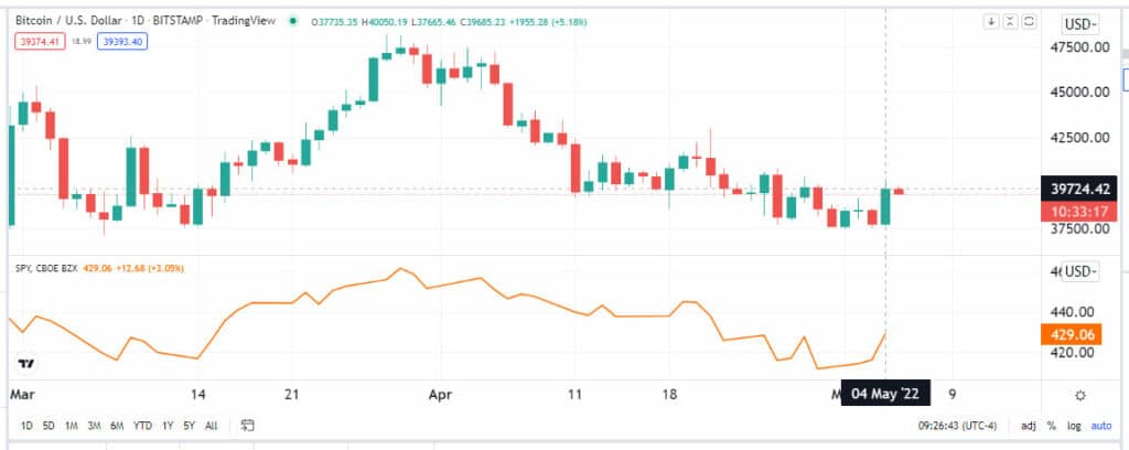 Precio de Bitcoin al 4 de mayo 2022.