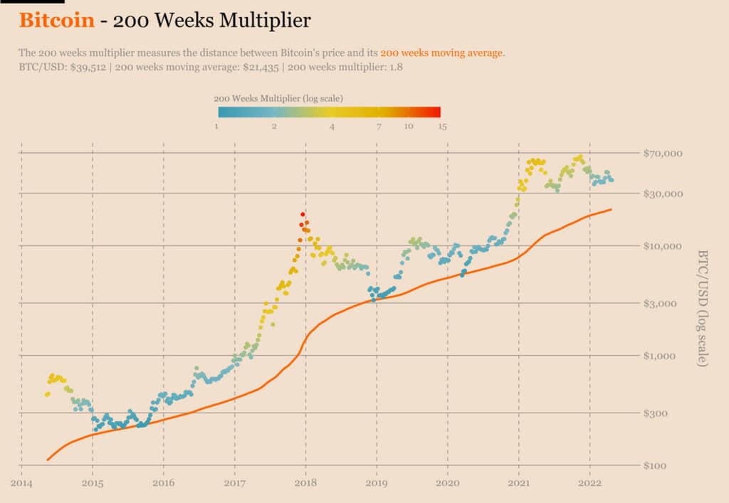historico de precio de bitcoin combinado con la media movil 200