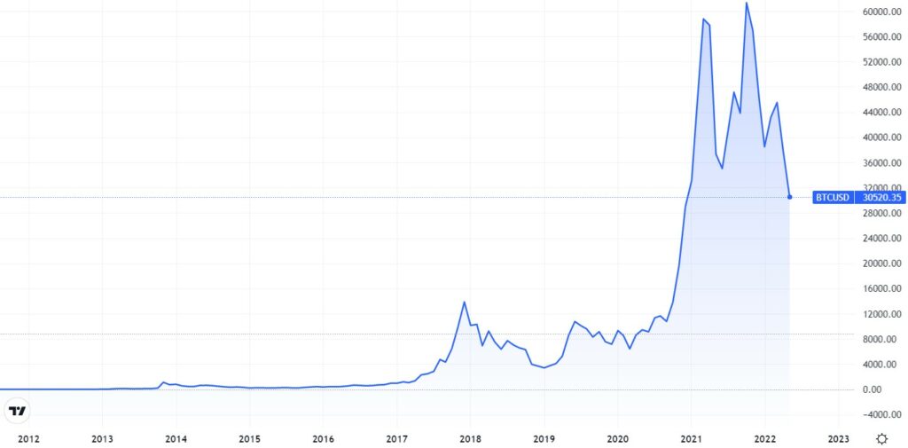 grafico muestra historico del precio de bitcoin