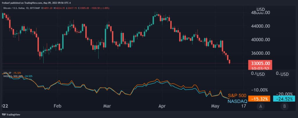 BTC price chart on Nasdaq.