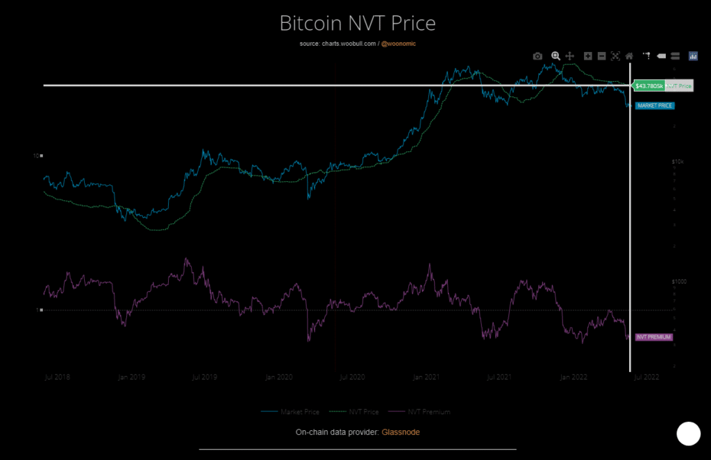 Bitcoin NVT price.