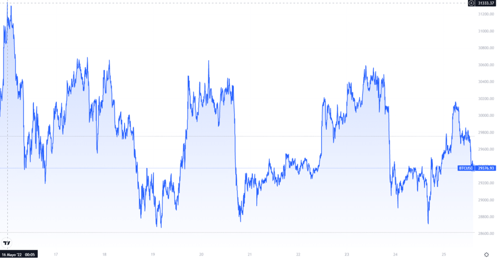 grafico muestra precio de bitcoin superando la resistencia de los 30.000