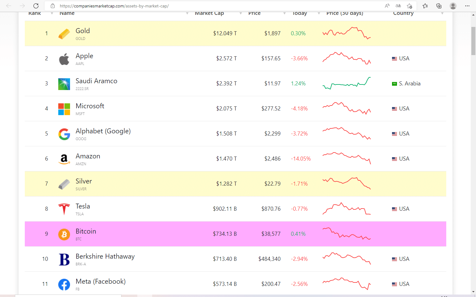 capitalización de mercado de Bitcoin ubica a la criptomoneda dentro de las compalías más capitalizadas en el mundo