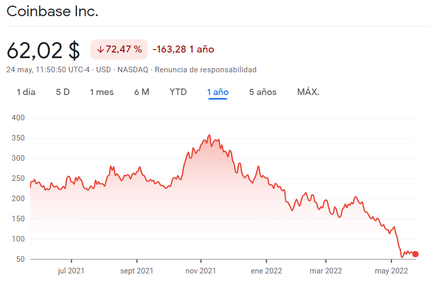 chart shows drop in coinbase stock price