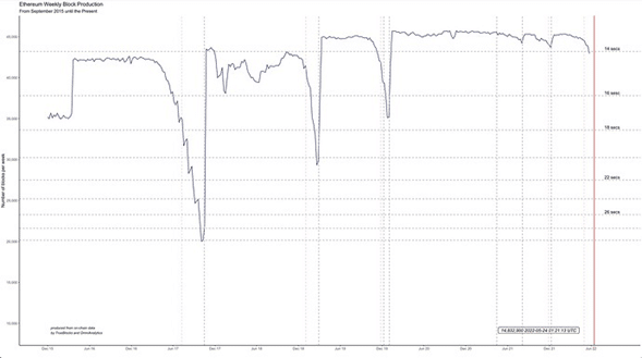 chart shows decline in number of ethereum blocks produced weekly