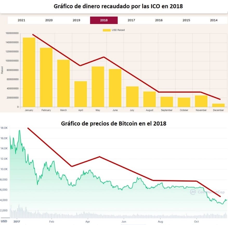 Comparison between the money raised during 2018 by the ICO market in contrast to the price of bitcoin